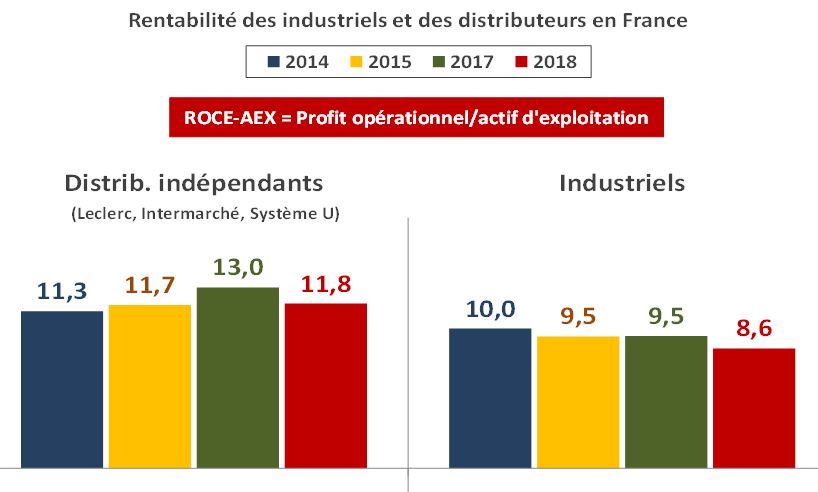 Rentabilité des industriels de PGC et des distributeurs en France