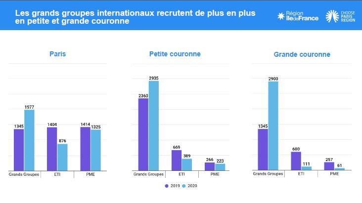 L’Île-de-France plébiscitée par les grands groupes