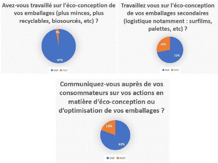 Emballages alternatifs autant que possible (enquête Ilec)